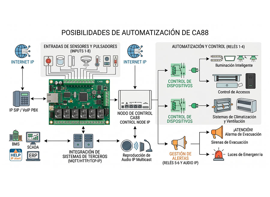 CA88 Control Node IP ejemplo de esquema